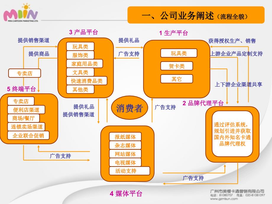 0805广州国际玩具展美樱卡通营销与美新玩具演讲提纲_第4页