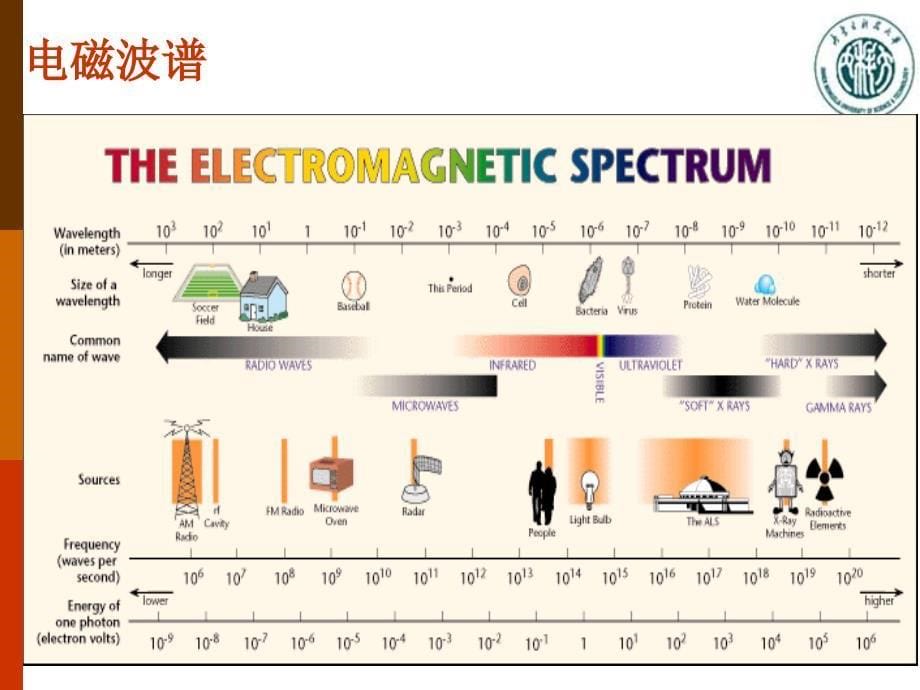 第一章X射线物理学基础_第5页