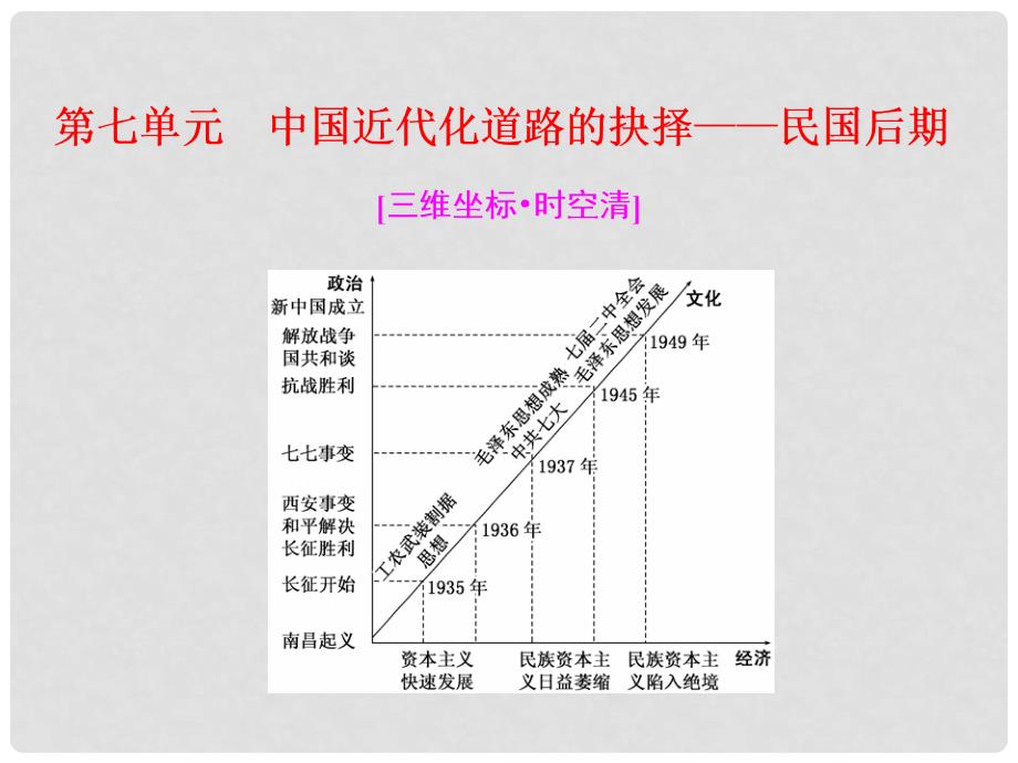 高三历史一轮复习 第二编 中国近现代史 第一板块 第七单元 中国近代化道路的抉择—民国后期 第17讲 国共十年对峙时期课件 新人教版_第1页