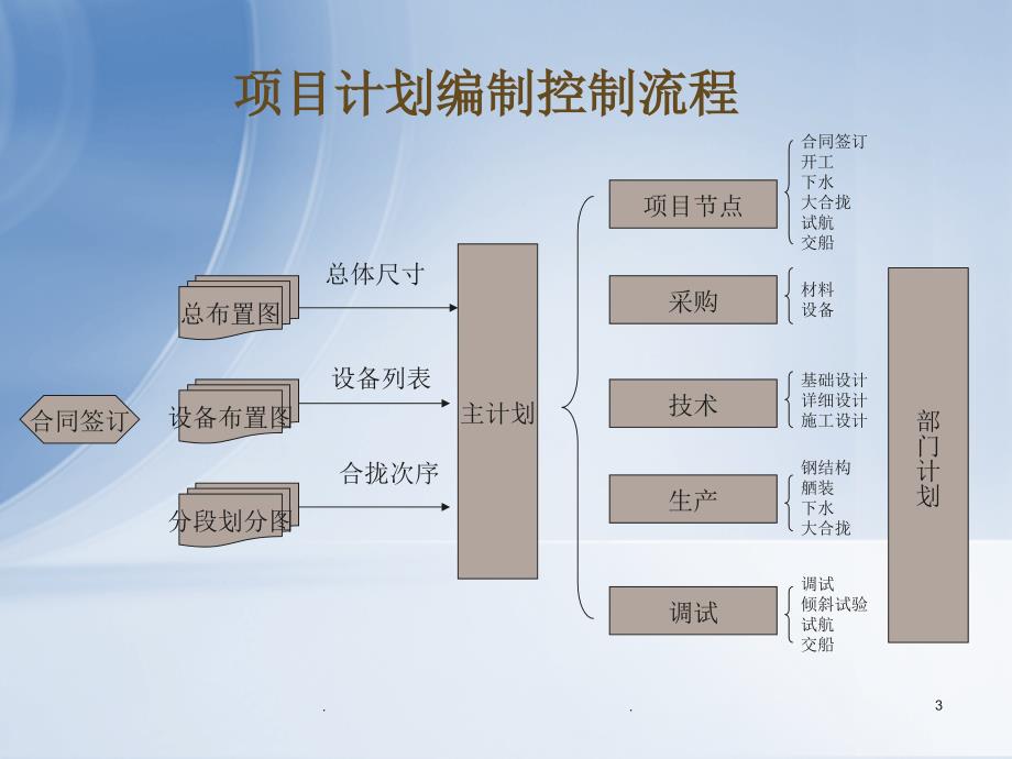 (精品文档)Project-教程从入门到精通PPT演示课件_第3页