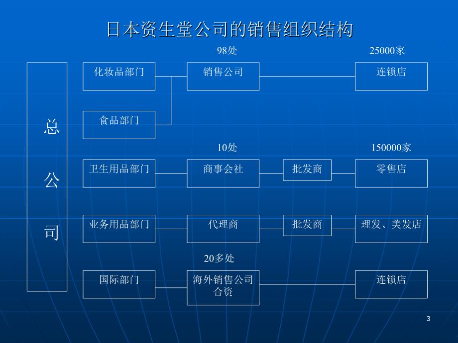 资生堂的渠道变化历程_第3页