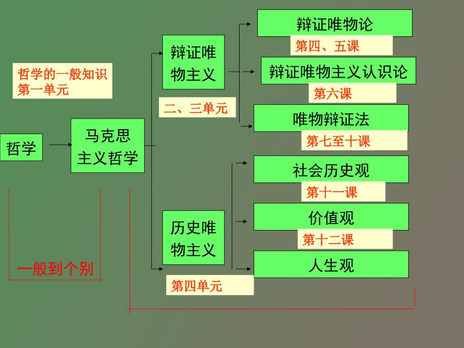 思维方法与创新意识期末复习_第2页