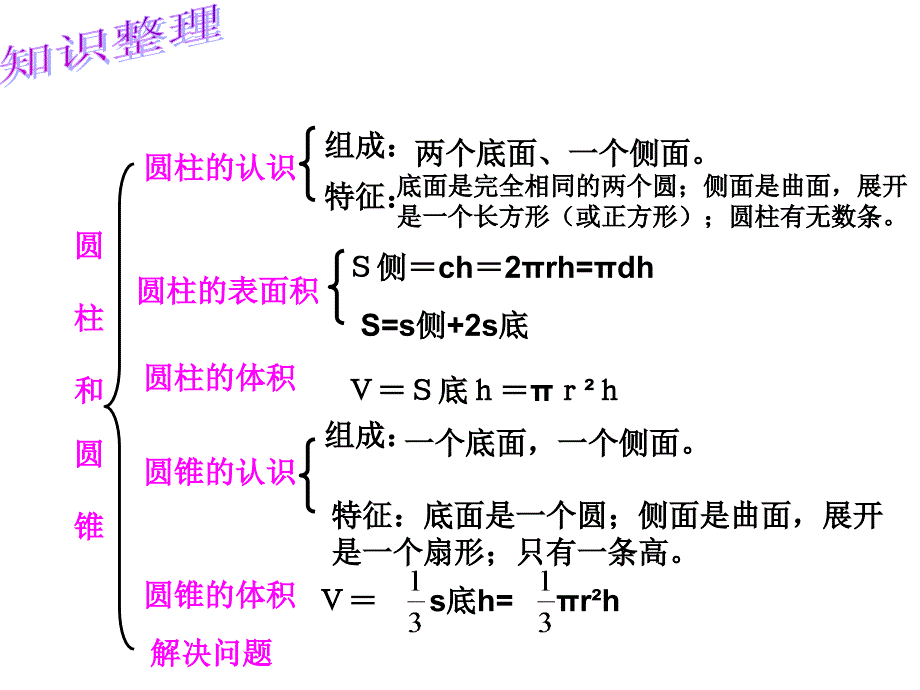 人教版小学数学第十二册第三单元圆柱和圆锥整理和复习ppt课件_第3页