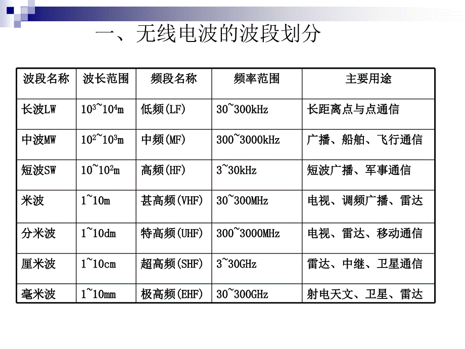 短波基础知识和电台组成.ppt_第2页