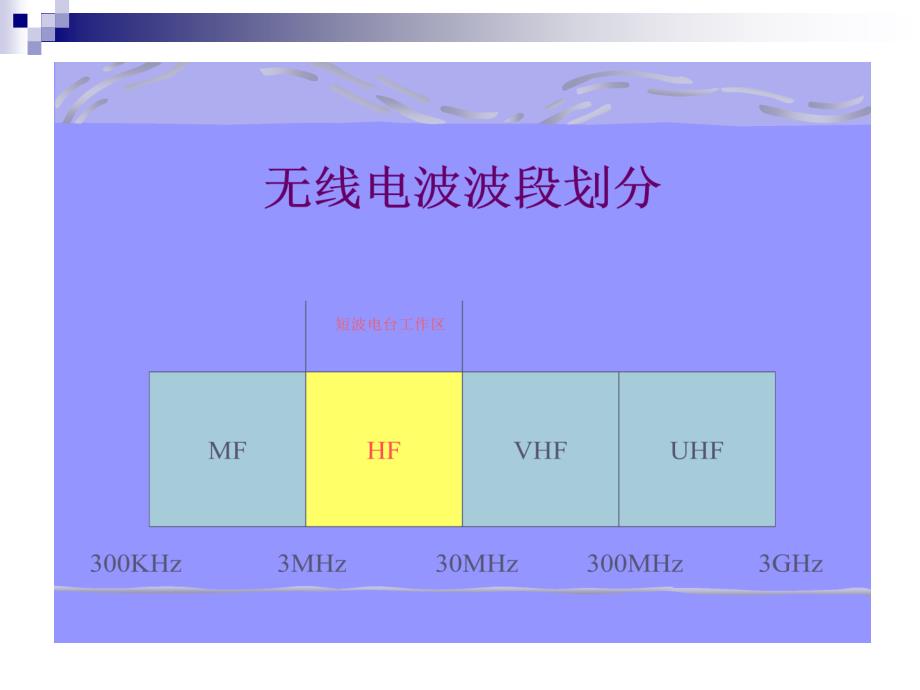 短波基础知识和电台组成.ppt_第3页