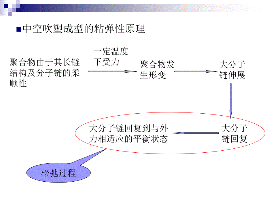 中空吹塑和模压成型共48张_第3页