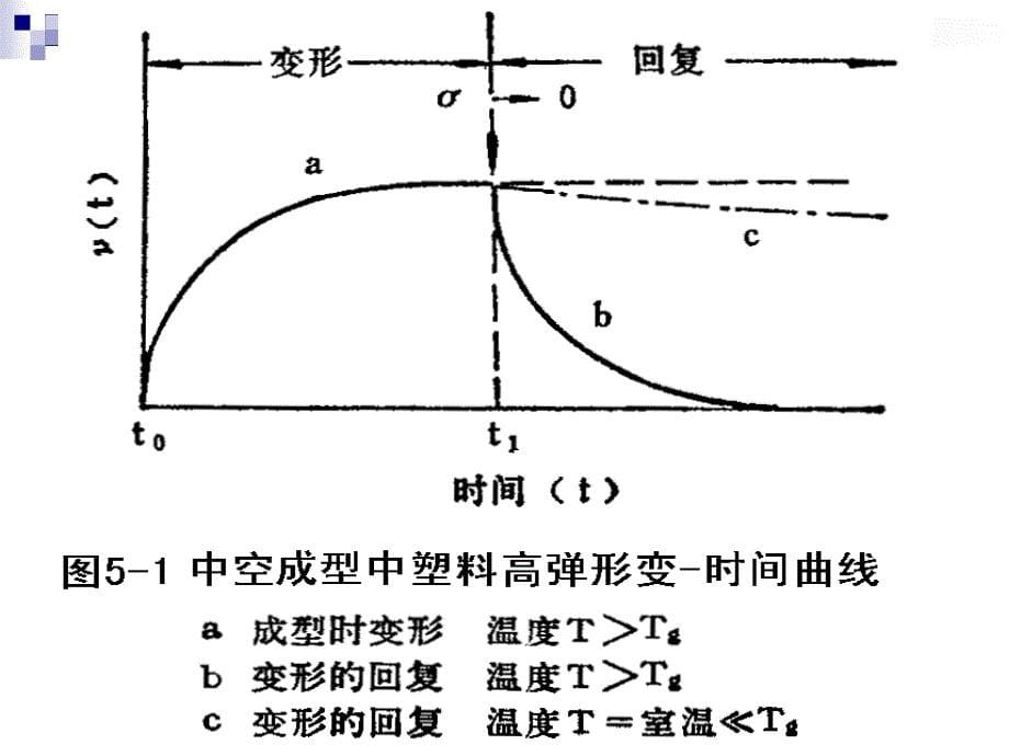 中空吹塑和模压成型共48张_第5页