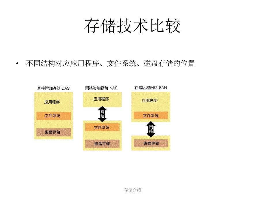 存储介绍-存储技术介绍_第5页