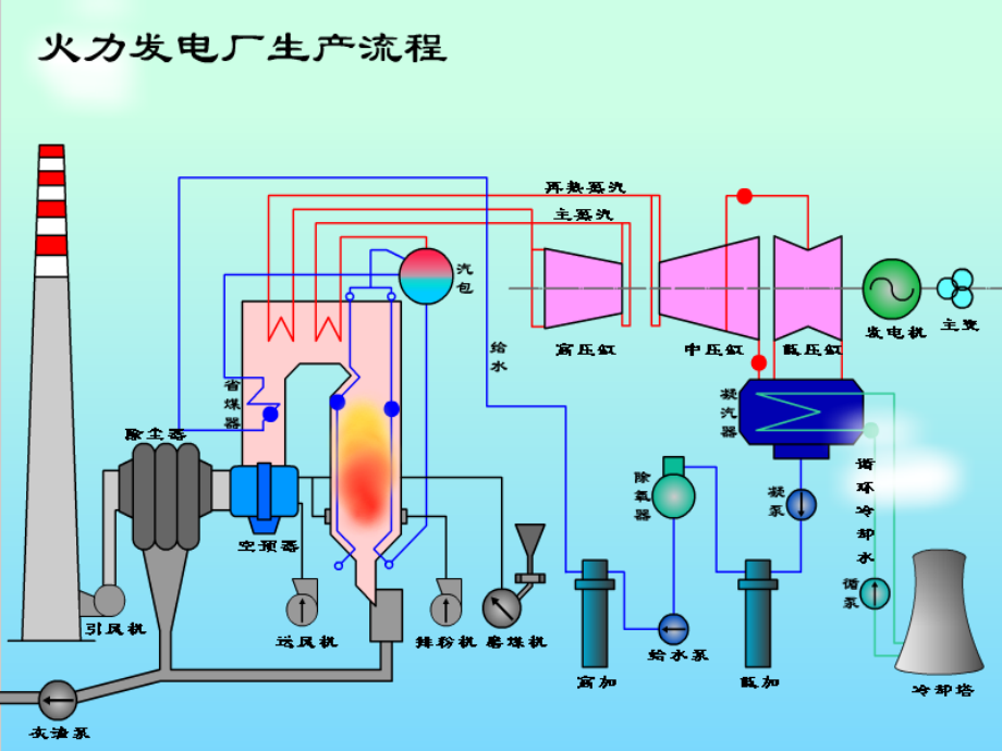 火力发电厂工艺系统简介-主系统.ppt_第1页