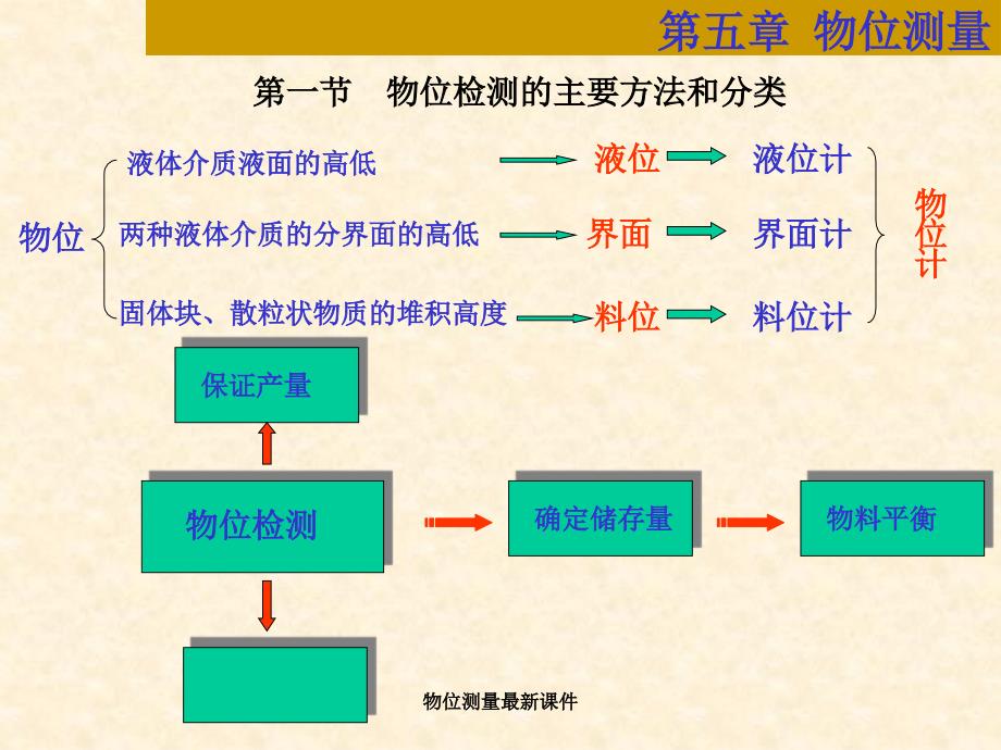 物位测量最新课件_第1页