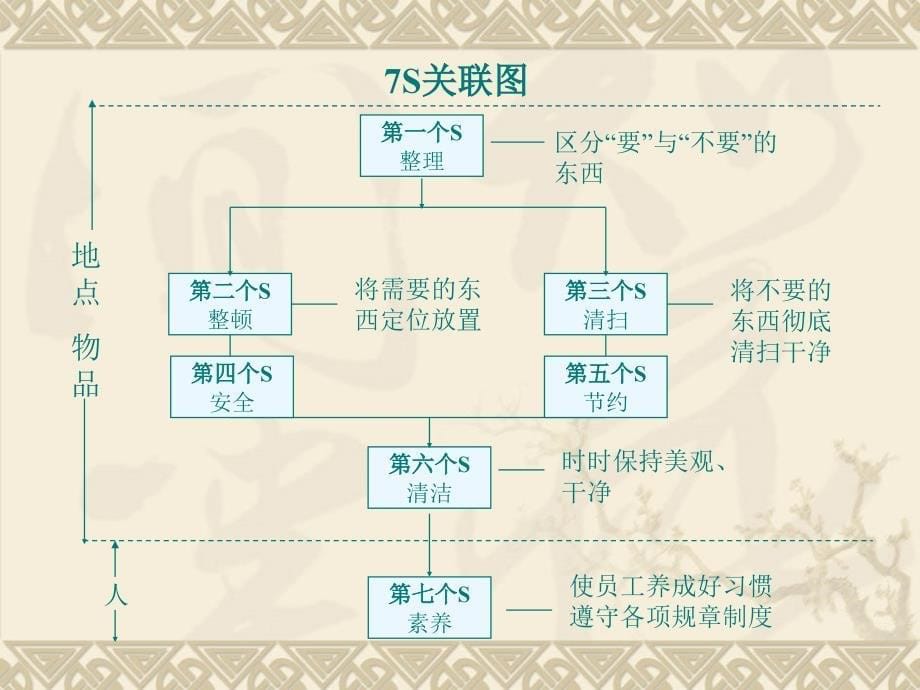 S知识培训PPT课件_第5页