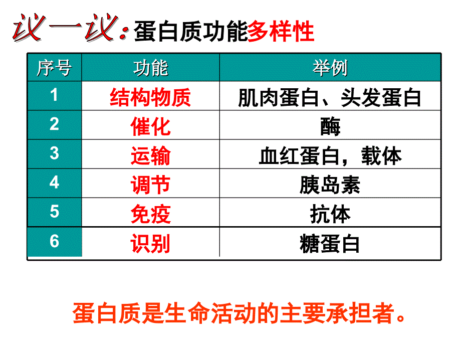 人教版教学件浙江省温州市龙湾中学高中生物 必修一有机化合物及生物大分子蛋白质课件_第4页