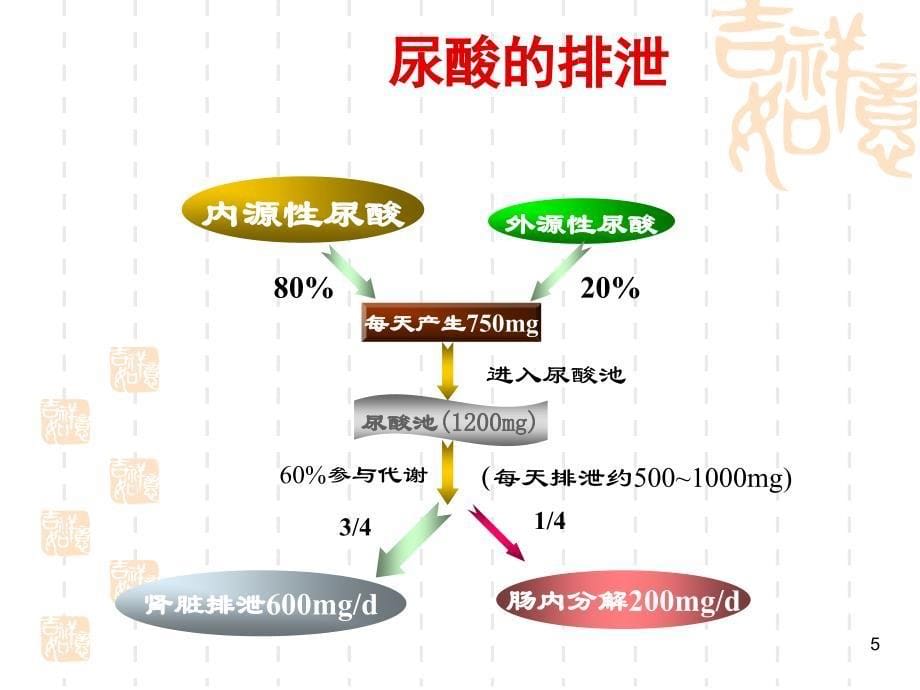 高尿酸血症在糖尿病中的临床研究进展ppt课件_第5页