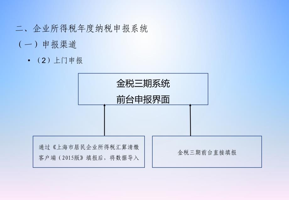 企业所得税申报简介ppt课件_第4页