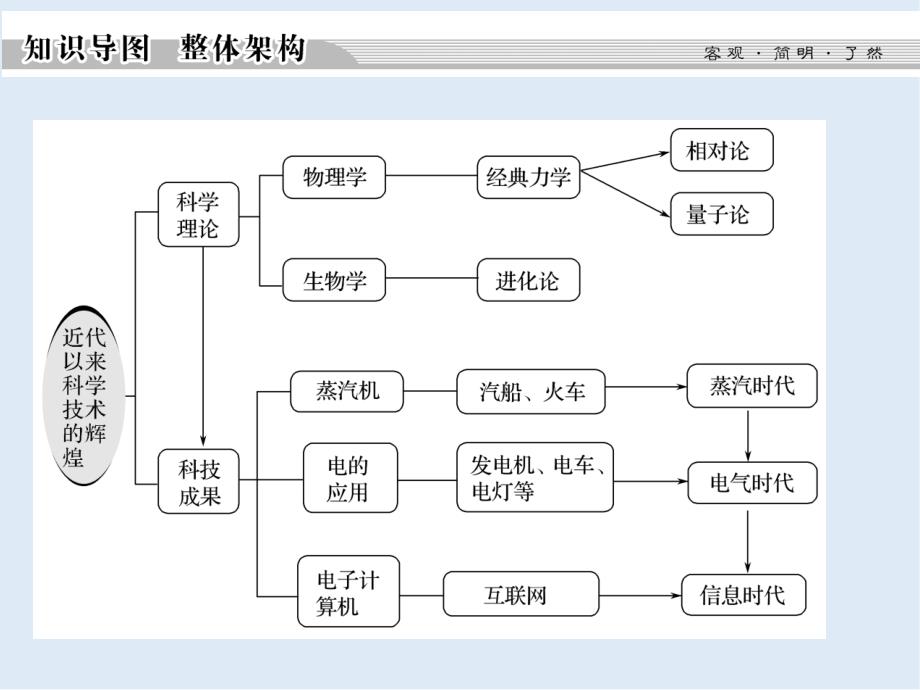 高中历史人民版必修3课件：专题七 近代以来科学技术的辉煌 专题7学习总结_第2页