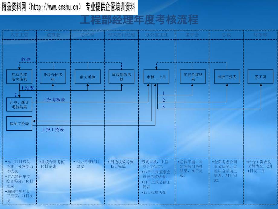 工程部经理年度考核流程图分析_第1页