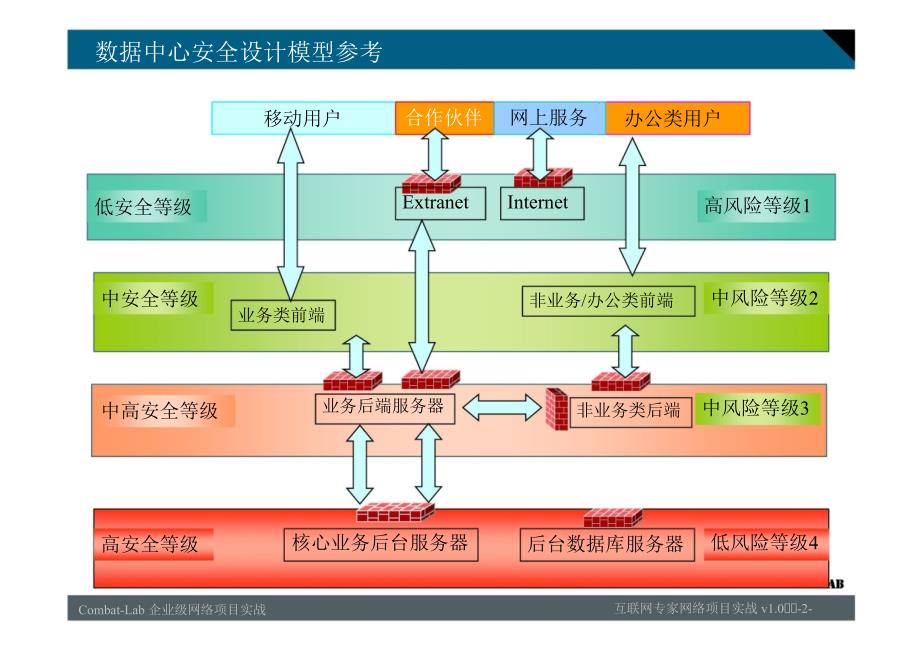 鸿鹄论坛企业数据中心设计建议方案_第2页