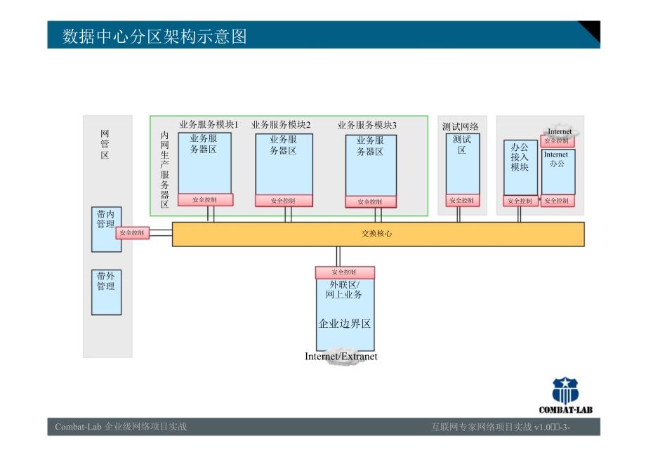 鸿鹄论坛企业数据中心设计建议方案_第3页