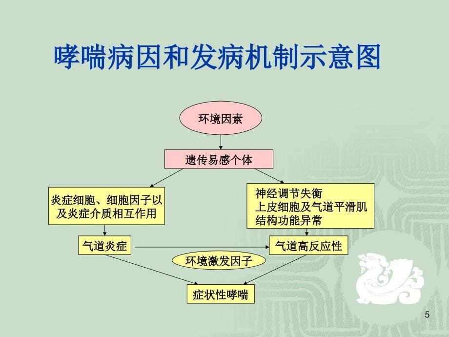 支气管哮喘病人的护理有用_第5页