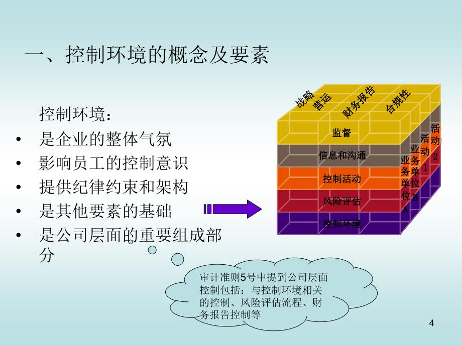 《控制环境培训材料》PPT课件.ppt_第4页