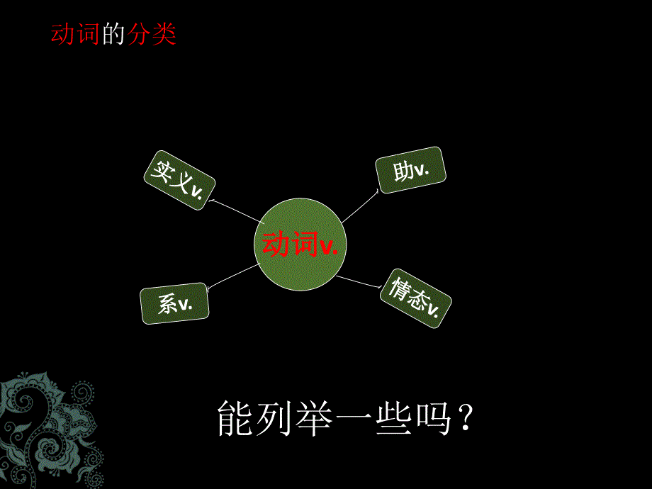 5--动词的分类-否-一变法般疑的课件_第3页