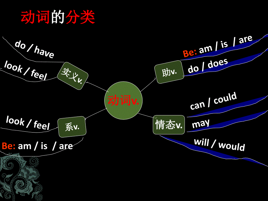 5--动词的分类-否-一变法般疑的课件_第4页