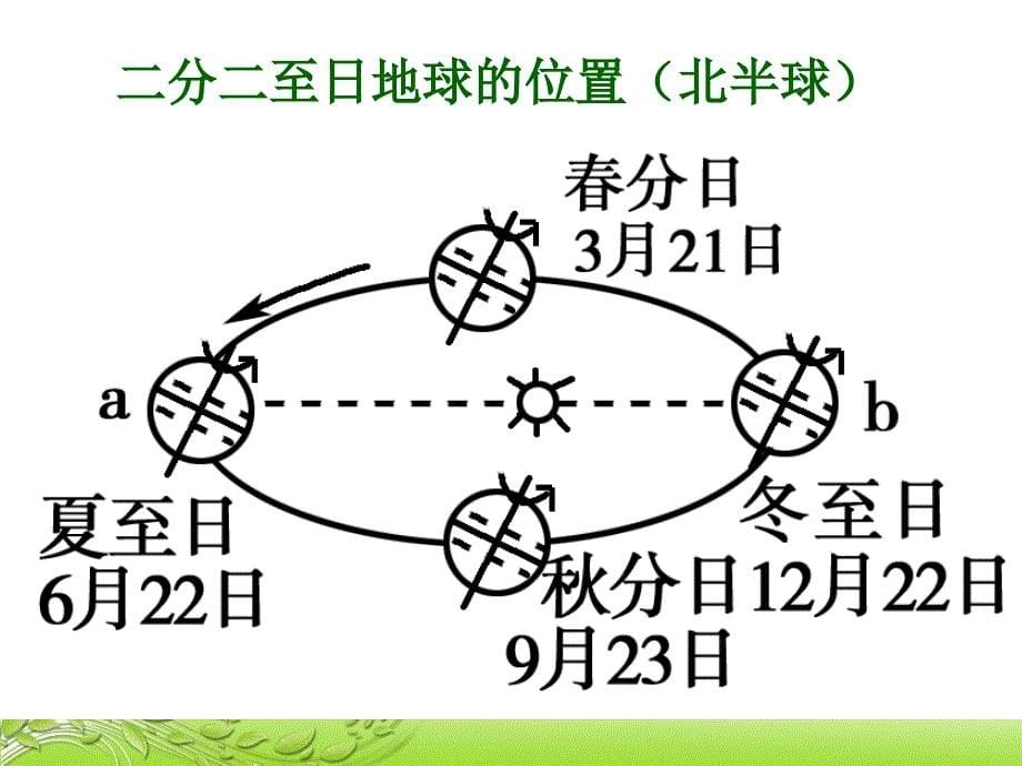 13地球公传的地理意义(1)_第5页