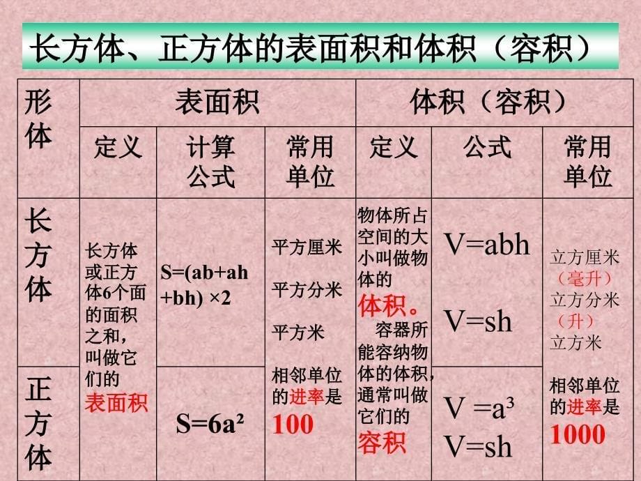 《长方体和正方体整理与复习A》PPT课件_第5页