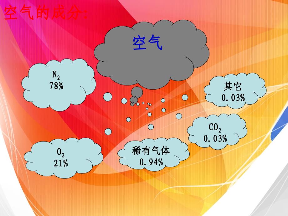 九年级化学第二单元复习课件2_第4页