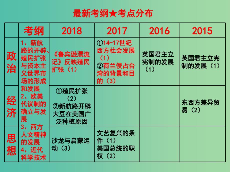 2019高考历史二轮复习 第八讲 资本主义的兴起时期向工业文明迈进时期课件.ppt_第3页