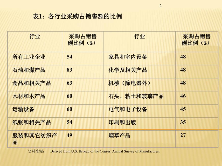 项目管理---项目采购管理课件_第2页