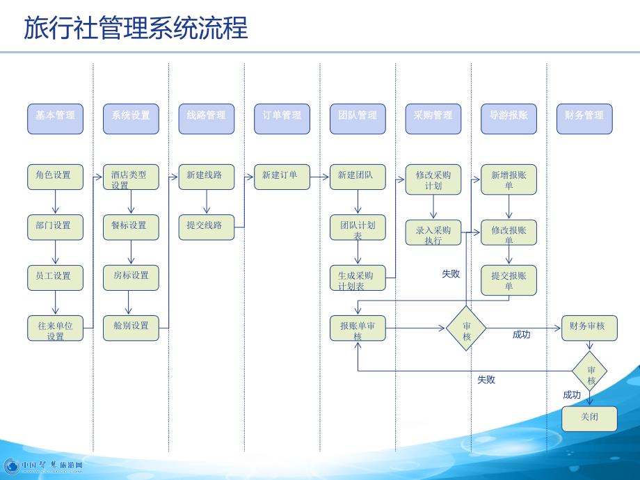 旅行社管理系统操作说明0912_第3页