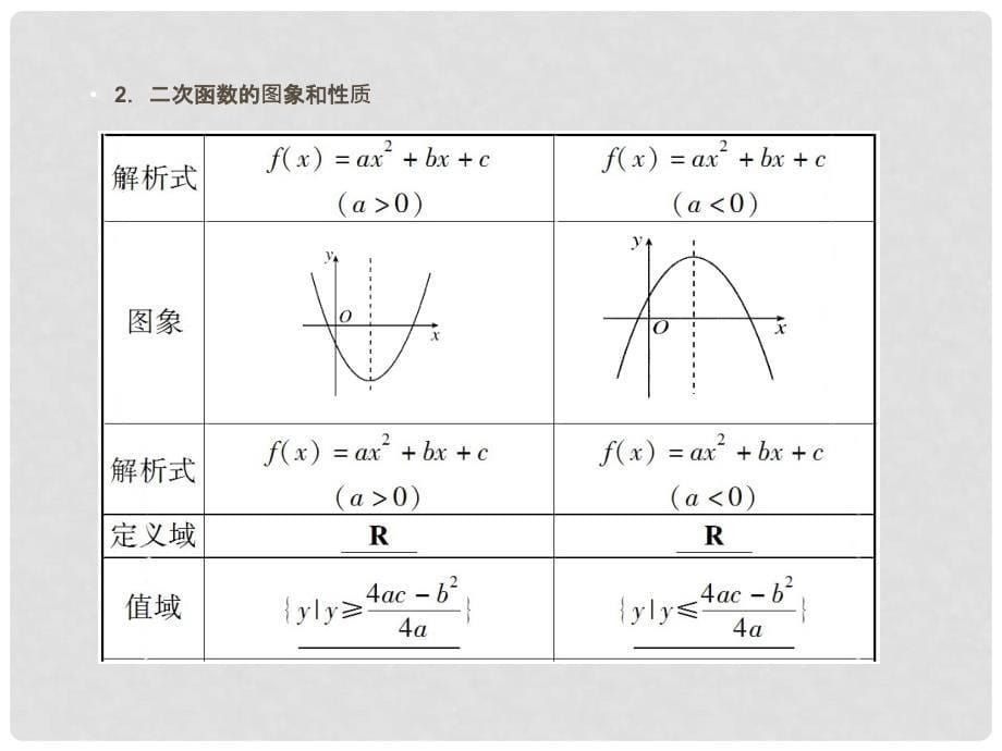 高考数学 26 二次函数与幂函数精品复习课件_第5页