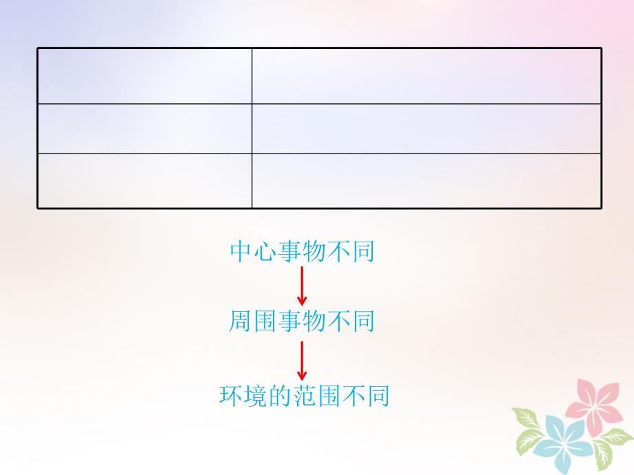 高中地理第一章环境与环境问题1.1环境概述课件湘教版选修60508168_第4页