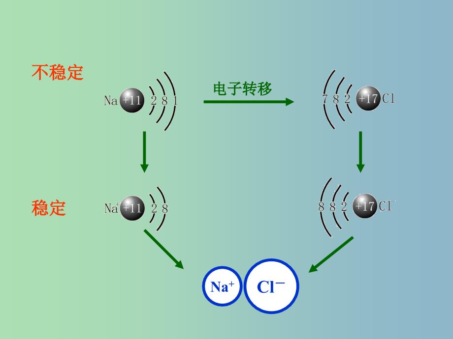 高中化学 第一章 第三节 化学键（一）课件 新人教版必修2.ppt_第4页