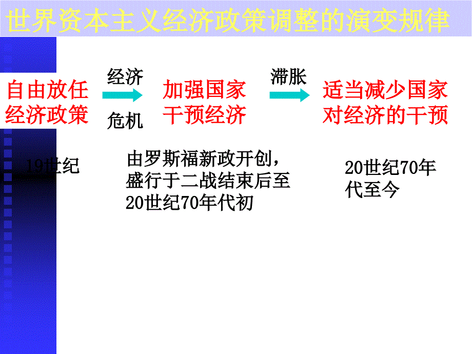 空前严重的资本主义世界经济危机 一轮复习_第2页