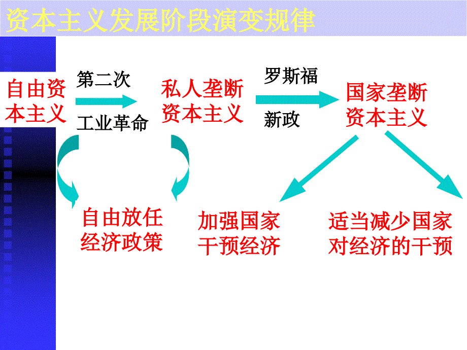 空前严重的资本主义世界经济危机 一轮复习_第3页