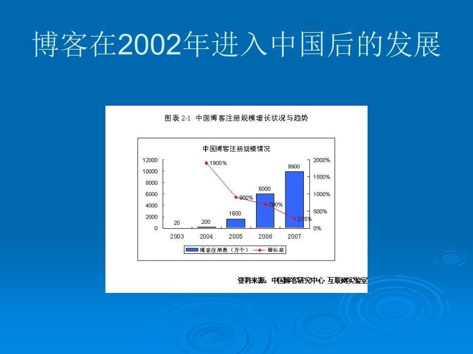 短信及博客不文明现象调查_第5页