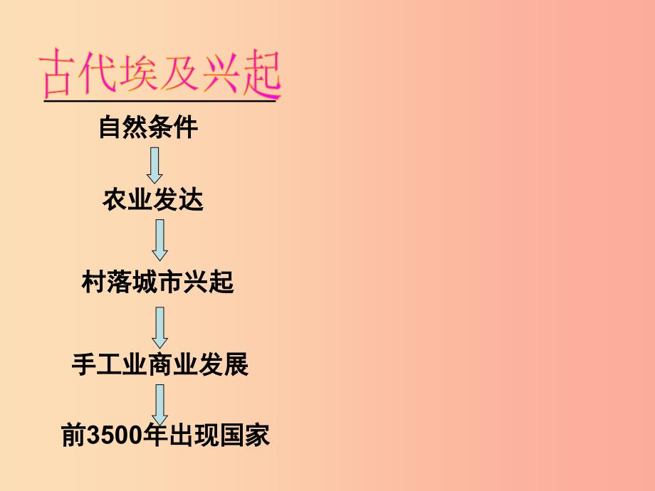 九年级历史上册第一单元古代亚非文明第1课古代埃及课件3新人教版.ppt_第3页