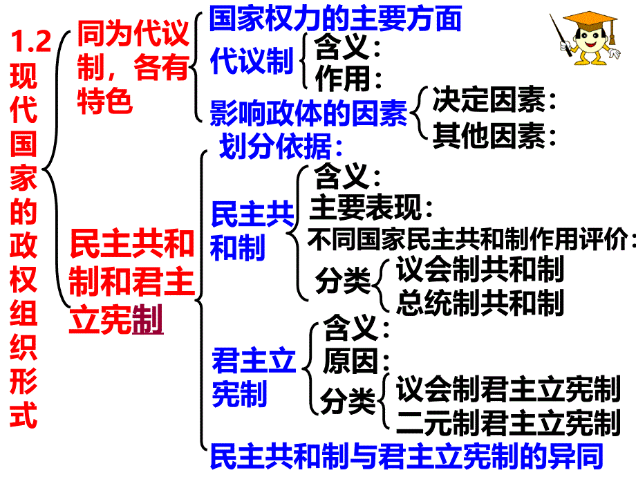 1.2现代国家的政权组织形式_第4页