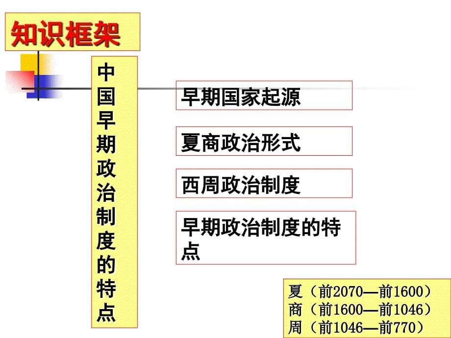 中国早期政治制度课件_第5页