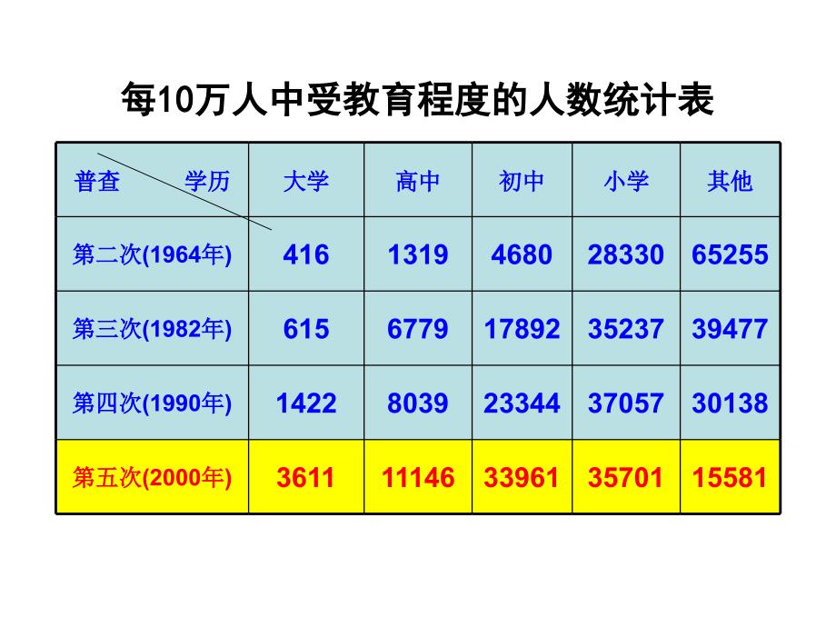 新苏科版八年级数学下册7章数据的收集整理描述7.2统计表统计图的选用课件18_第2页