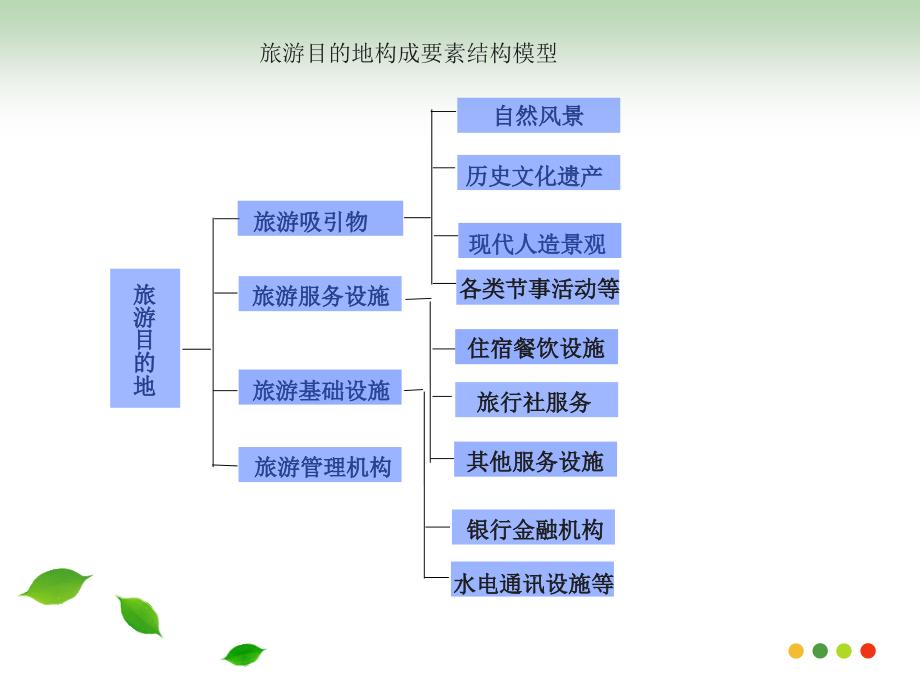 旅游目的地构成要素_第4页