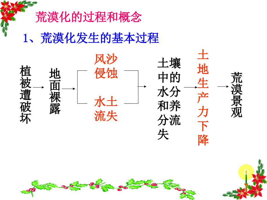 《西北荒漠化的防治》PPT课件_第3页