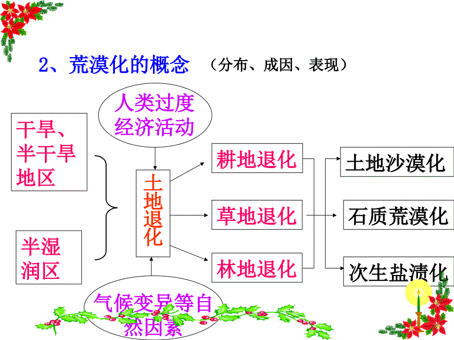 《西北荒漠化的防治》PPT课件_第4页