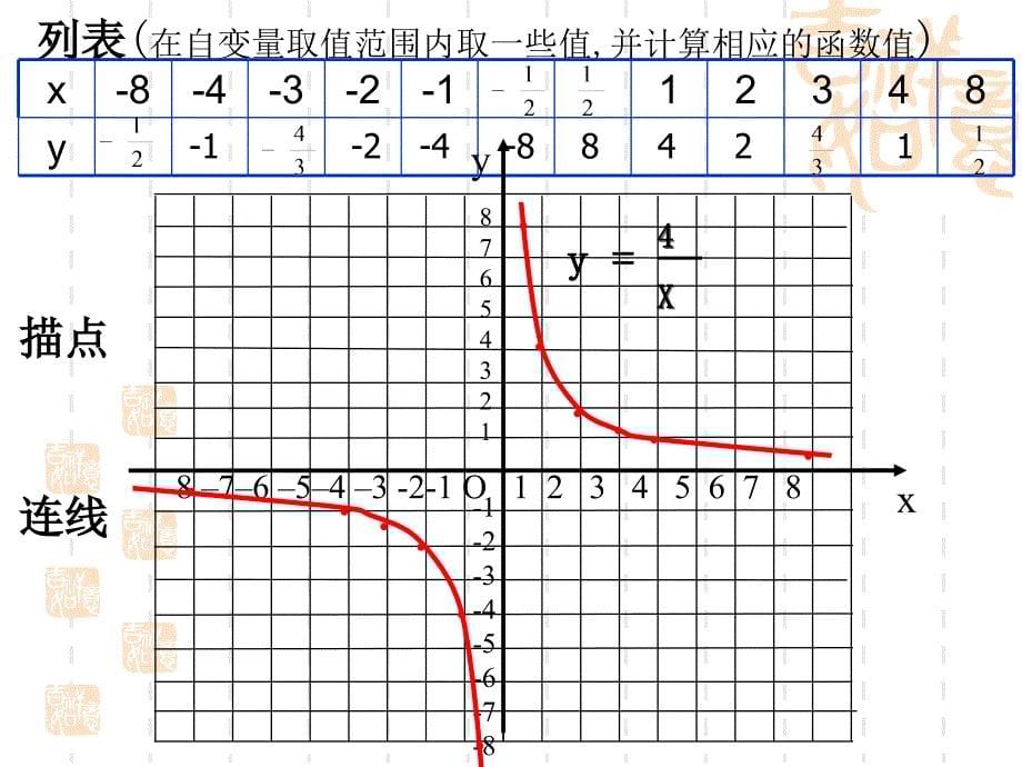 反比例函数的图像与性质1_第5页