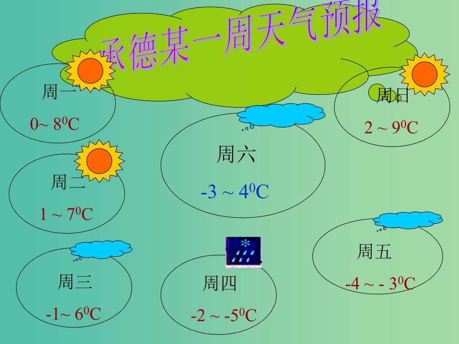 七年级数学上册 1.3.2 有理数的减法课件 （新版）新人教版.ppt_第2页