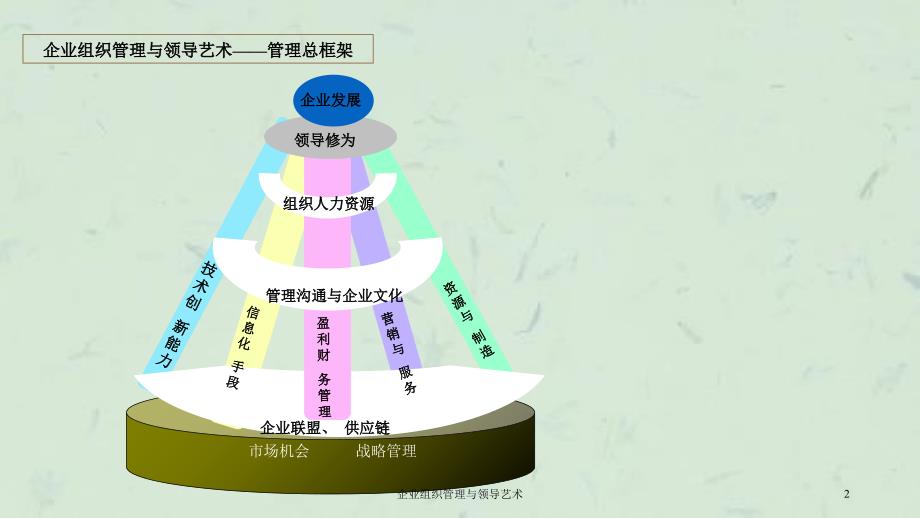 企业组织管理与领导艺术课件_第2页