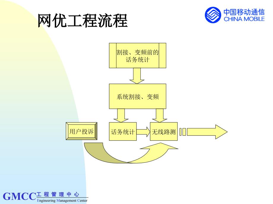 网络优化任务和方法_第2页