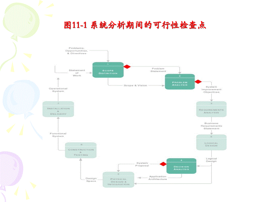 第十一章可行性分析及系统方案建议课件_第4页